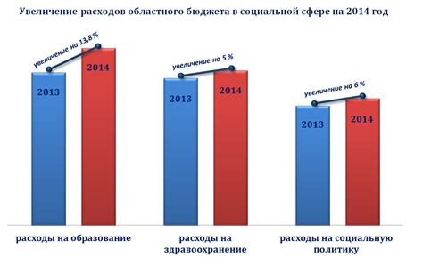 Влияние общего прироста населения на социальную сферу