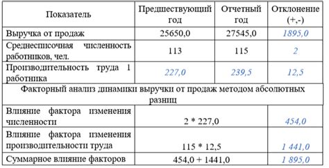 Влияние общей численности работников на эффективность