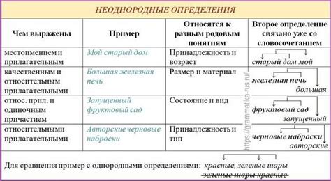 Влияние однородных определений на ясность выражения