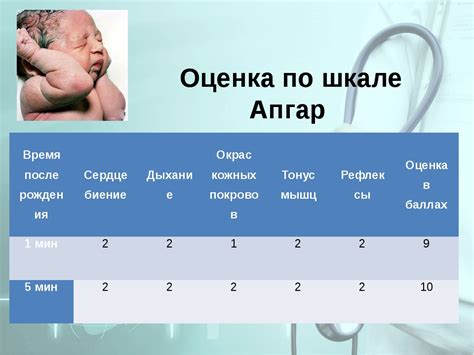 Влияние оценки по шкале Апгару