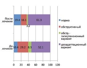 Влияние пагубных привычек на уродинамику почек