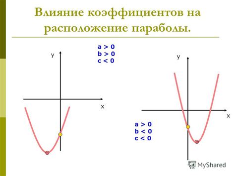 Влияние параметра b на форму параболы