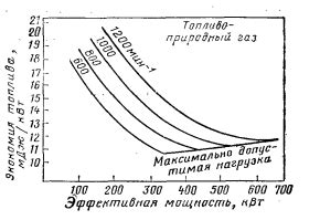 Влияние периодического протапливания на экономию топлива