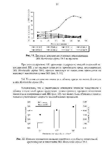 Влияние питательной среды на масляный привкус