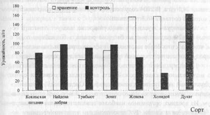 Влияние плодоношения на распространение растений