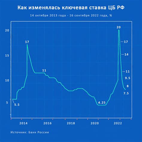 Влияние повышения процентных ставок на экономику и финансы