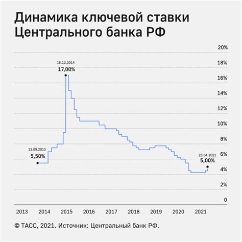 Влияние повышения ставки ЦБ на экономику страны