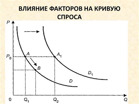 Влияние повышения цен на кривую спроса