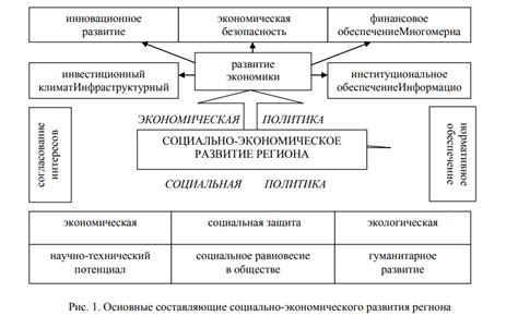 Влияние политической самостоятельности на социально-экономическое развитие