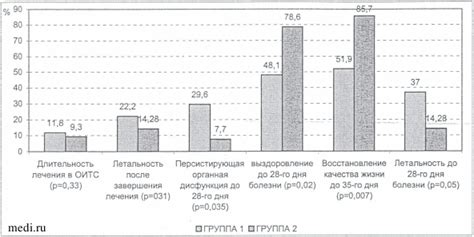 Влияние полного метаболического ответа на организм