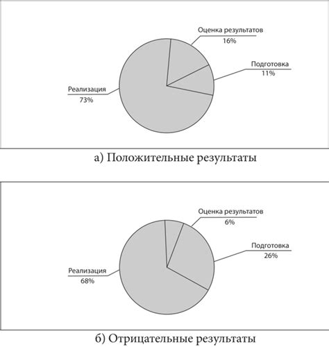 Влияние положительных значений на результаты