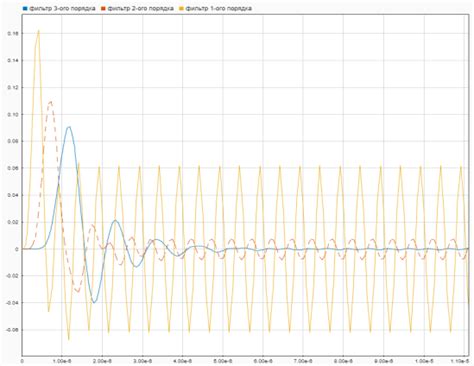Влияние порядка фильтра на обработку сигнала