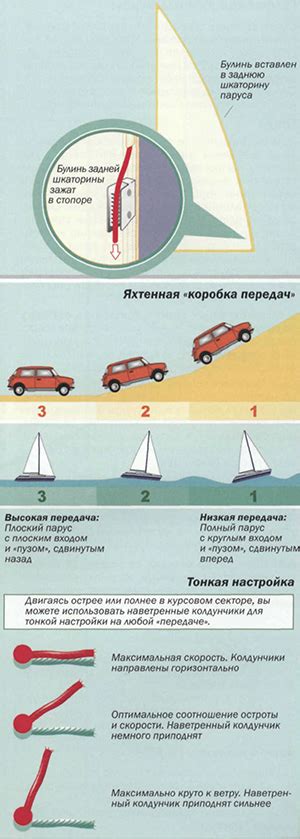 Влияние прилагания парусов на скорость перемещения