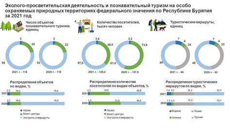 Влияние продукции регионального значения на туризм