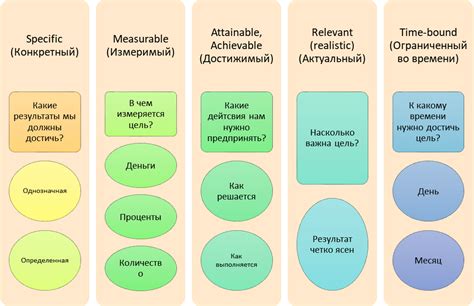 Влияние промежутков времени на достижение целей и задач