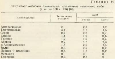 Влияние пропорций на сохранение вкуса