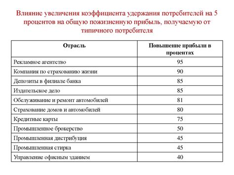 Влияние процентов с покупок на потребителей