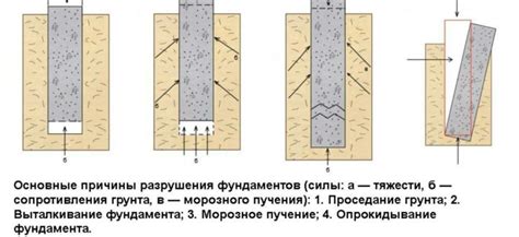 Влияние прочности фундамента на долговечность здания