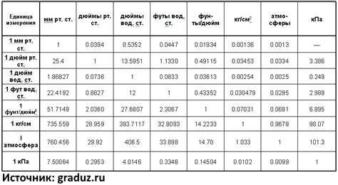 Влияние разных значений "кгс/см2" на сцены сновидений