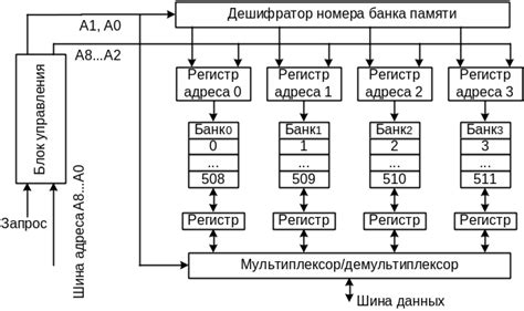 Влияние разрядности на объем памяти