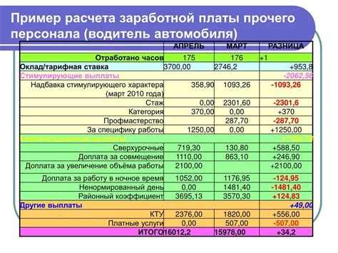 Влияние районного коэффициента на расчет заработной платы