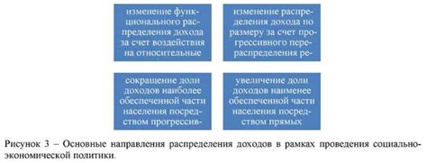 Влияние распределения доходов на экономику