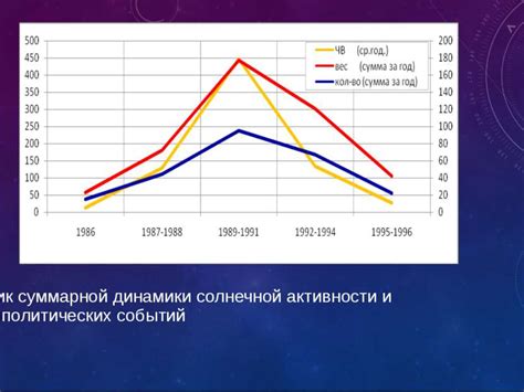 Влияние региональных факторов на социальные процессы