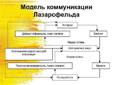 Влияние регулятора общения на процесс коммуникации