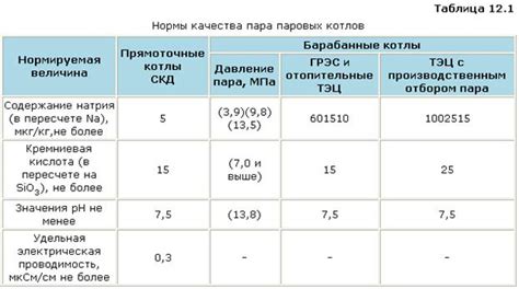 Влияние режима вариватт на качество пара