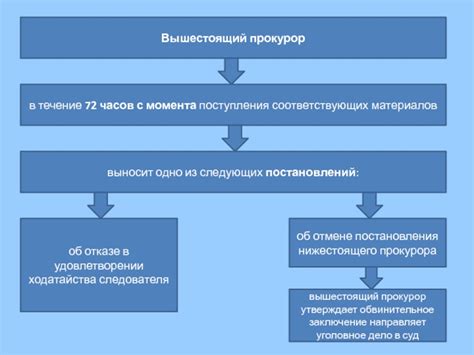 Влияние решения нижестоящего прокурора на подзащитного