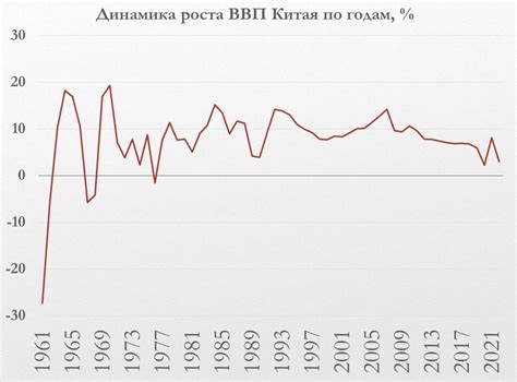 Влияние роста ВВП Китая