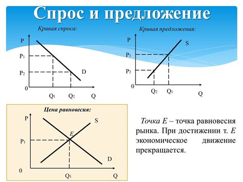 Влияние рыночного предложения на цены