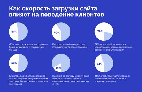 Влияние скорости загрузки на пользовательское поведение