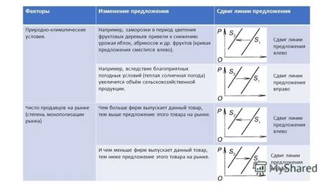 Влияние смещения кривой предложения вправо