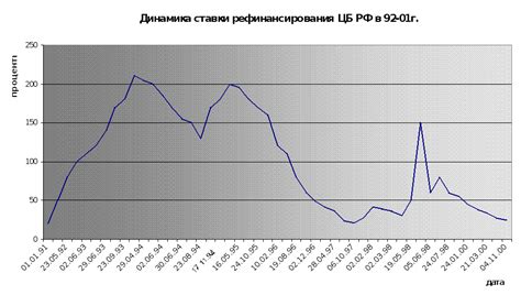 Влияние снижения процентной ставки на экономику