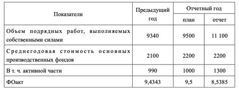 Влияние снижения фондоотдачи на инвестиции