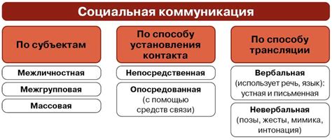 Влияние социальной коммуникации