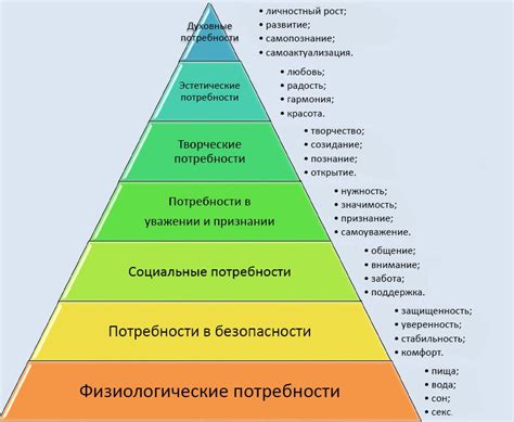 Влияние социальных потребностей на уровень жизни