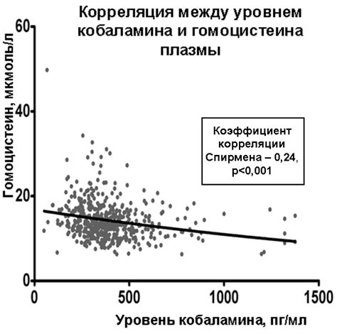 Влияние старения на уровень гомоцистеина у мужчин