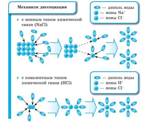 Влияние степени электролитической диссоциации на реакцию