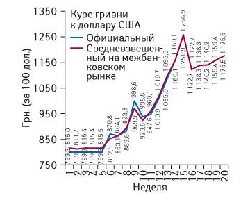 Влияние стратегии на динамику цен на рынке