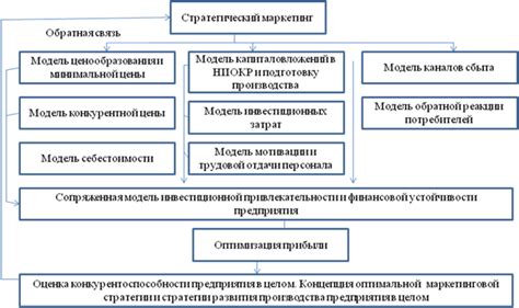 Влияние стратегического ресурса на конкурентоспособность