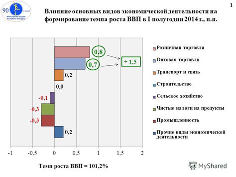 Влияние темпа роста ВВП на экономику