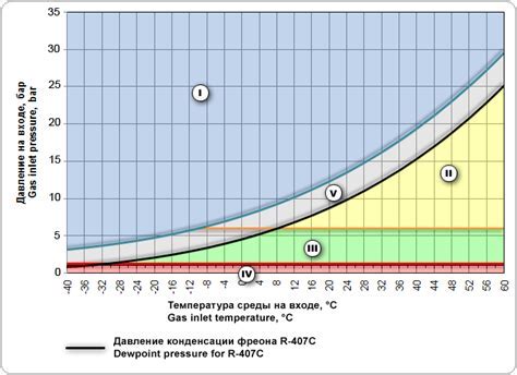 Влияние температуры кипения фреона на работу системы