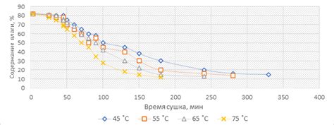 Влияние температуры на процесс сушки