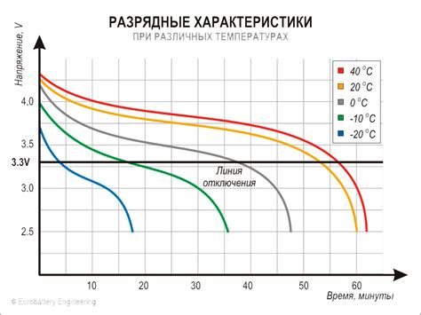 Влияние температуры на работу аккумулятора