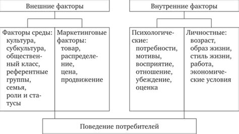 Влияние торговой марки на покупательское поведение