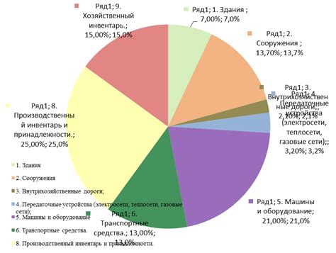 Влияние увеличения внеоборотных активов