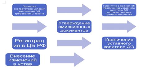 Влияние увеличения уставного капитала на статус организации