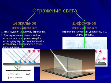 Влияние угла падения на зеркальное отражение